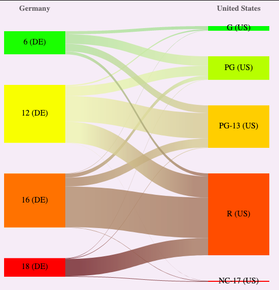 Sample Sankey diagram showing differences in ratings between Germany and the US
